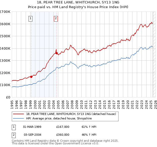 18, PEAR TREE LANE, WHITCHURCH, SY13 1NG: Price paid vs HM Land Registry's House Price Index