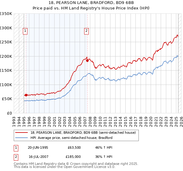 18, PEARSON LANE, BRADFORD, BD9 6BB: Price paid vs HM Land Registry's House Price Index