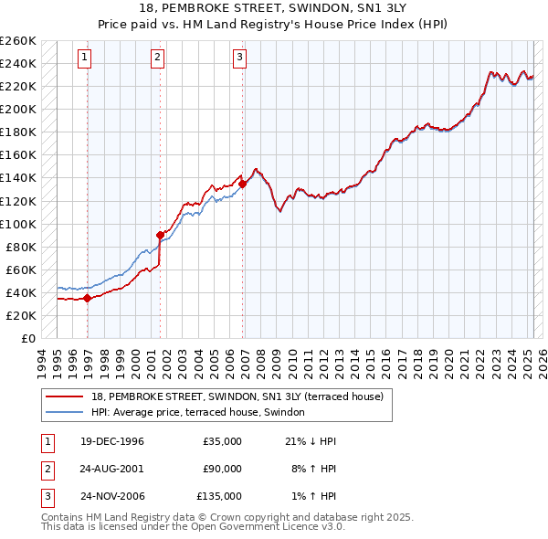 18, PEMBROKE STREET, SWINDON, SN1 3LY: Price paid vs HM Land Registry's House Price Index
