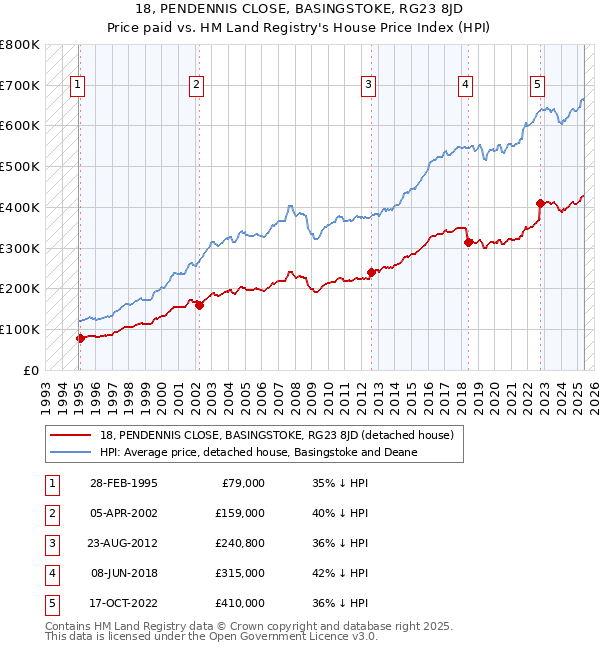 18, PENDENNIS CLOSE, BASINGSTOKE, RG23 8JD: Price paid vs HM Land Registry's House Price Index