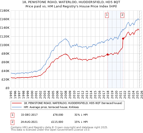 18, PENISTONE ROAD, WATERLOO, HUDDERSFIELD, HD5 8QT: Price paid vs HM Land Registry's House Price Index