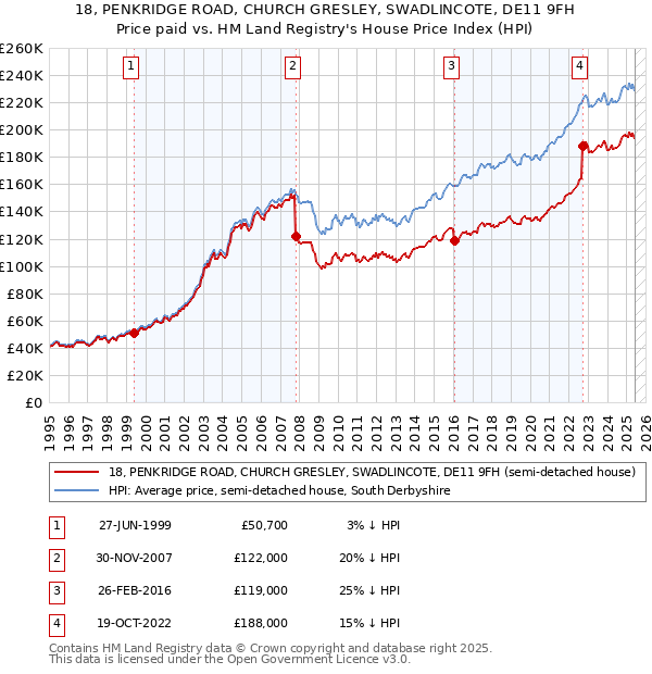 18, PENKRIDGE ROAD, CHURCH GRESLEY, SWADLINCOTE, DE11 9FH: Price paid vs HM Land Registry's House Price Index