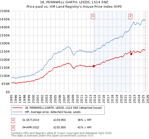 18, PENNWELL GARTH, LEEDS, LS14 5NZ: Price paid vs HM Land Registry's House Price Index