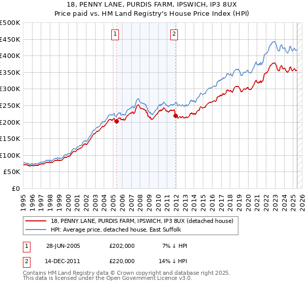 18, PENNY LANE, PURDIS FARM, IPSWICH, IP3 8UX: Price paid vs HM Land Registry's House Price Index