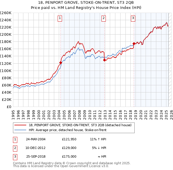 18, PENPORT GROVE, STOKE-ON-TRENT, ST3 2QB: Price paid vs HM Land Registry's House Price Index