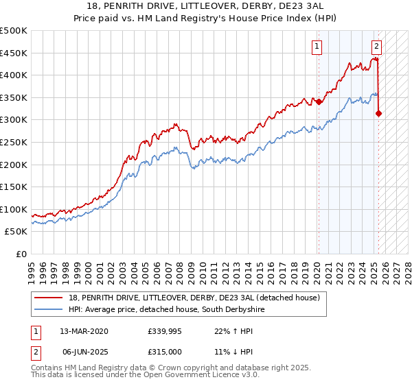 18, PENRITH DRIVE, LITTLEOVER, DERBY, DE23 3AL: Price paid vs HM Land Registry's House Price Index