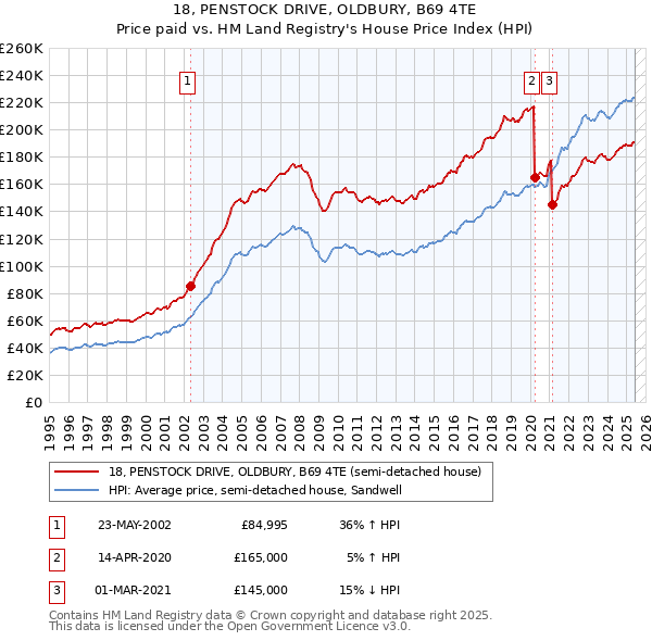 18, PENSTOCK DRIVE, OLDBURY, B69 4TE: Price paid vs HM Land Registry's House Price Index