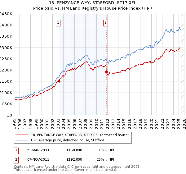 18, PENZANCE WAY, STAFFORD, ST17 0FL: Price paid vs HM Land Registry's House Price Index