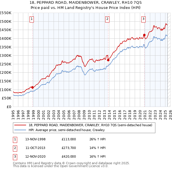 18, PEPPARD ROAD, MAIDENBOWER, CRAWLEY, RH10 7QS: Price paid vs HM Land Registry's House Price Index