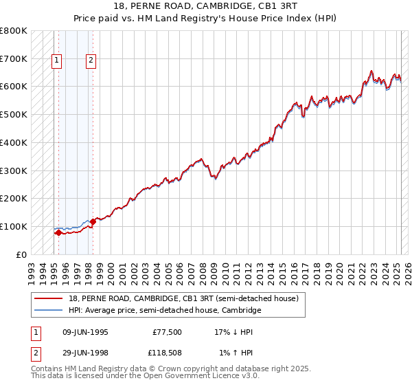 18, PERNE ROAD, CAMBRIDGE, CB1 3RT: Price paid vs HM Land Registry's House Price Index