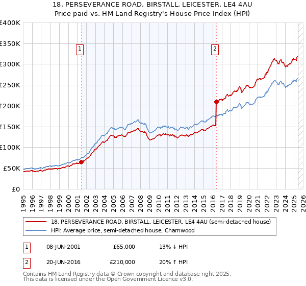 18, PERSEVERANCE ROAD, BIRSTALL, LEICESTER, LE4 4AU: Price paid vs HM Land Registry's House Price Index