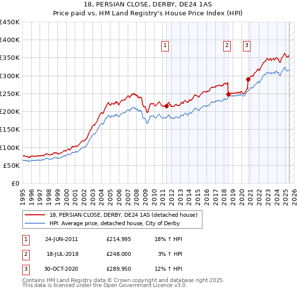 18, PERSIAN CLOSE, DERBY, DE24 1AS: Price paid vs HM Land Registry's House Price Index