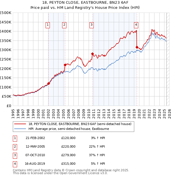 18, PEYTON CLOSE, EASTBOURNE, BN23 6AF: Price paid vs HM Land Registry's House Price Index