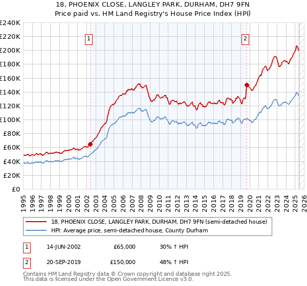 18, PHOENIX CLOSE, LANGLEY PARK, DURHAM, DH7 9FN: Price paid vs HM Land Registry's House Price Index