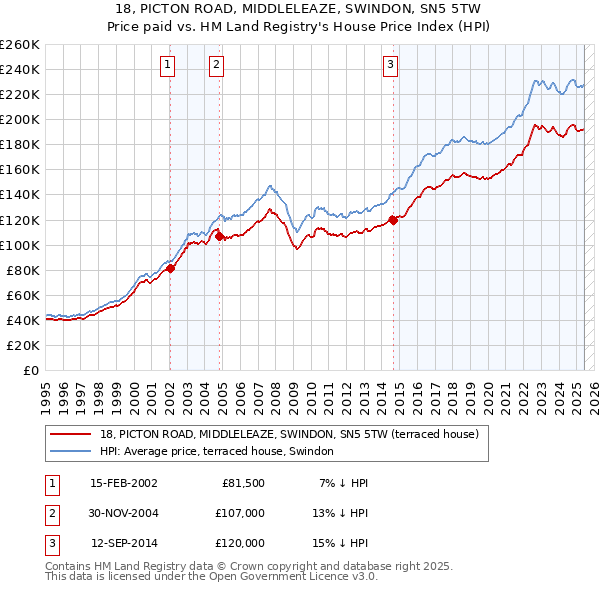 18, PICTON ROAD, MIDDLELEAZE, SWINDON, SN5 5TW: Price paid vs HM Land Registry's House Price Index
