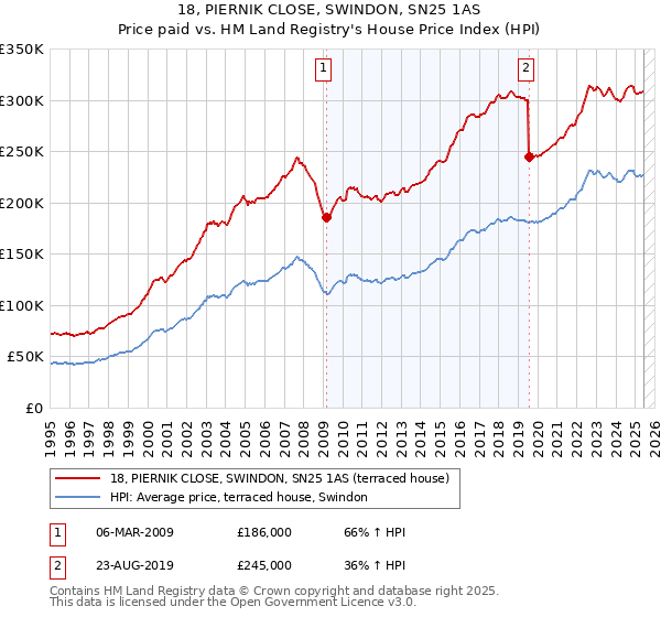 18, PIERNIK CLOSE, SWINDON, SN25 1AS: Price paid vs HM Land Registry's House Price Index