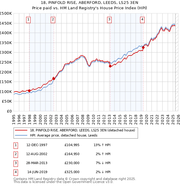18, PINFOLD RISE, ABERFORD, LEEDS, LS25 3EN: Price paid vs HM Land Registry's House Price Index
