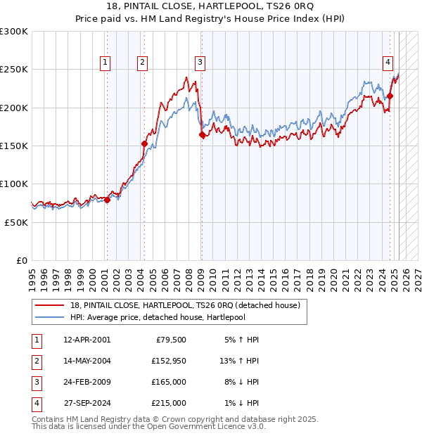 18, PINTAIL CLOSE, HARTLEPOOL, TS26 0RQ: Price paid vs HM Land Registry's House Price Index