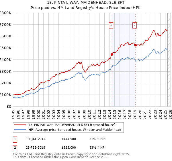 18, PINTAIL WAY, MAIDENHEAD, SL6 8FT: Price paid vs HM Land Registry's House Price Index