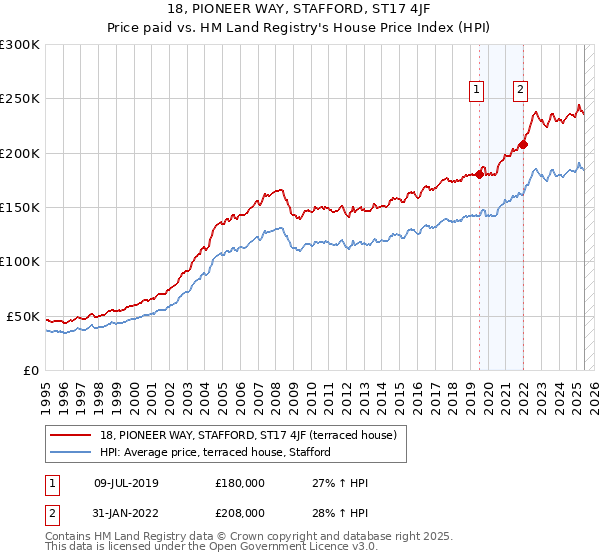 18, PIONEER WAY, STAFFORD, ST17 4JF: Price paid vs HM Land Registry's House Price Index