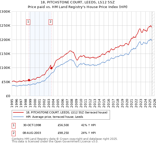 18, PITCHSTONE COURT, LEEDS, LS12 5SZ: Price paid vs HM Land Registry's House Price Index