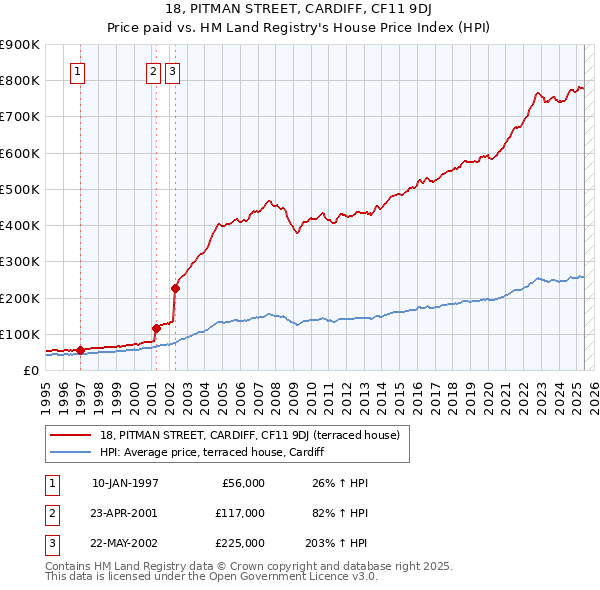 18, PITMAN STREET, CARDIFF, CF11 9DJ: Price paid vs HM Land Registry's House Price Index