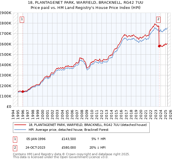 18, PLANTAGENET PARK, WARFIELD, BRACKNELL, RG42 7UU: Price paid vs HM Land Registry's House Price Index