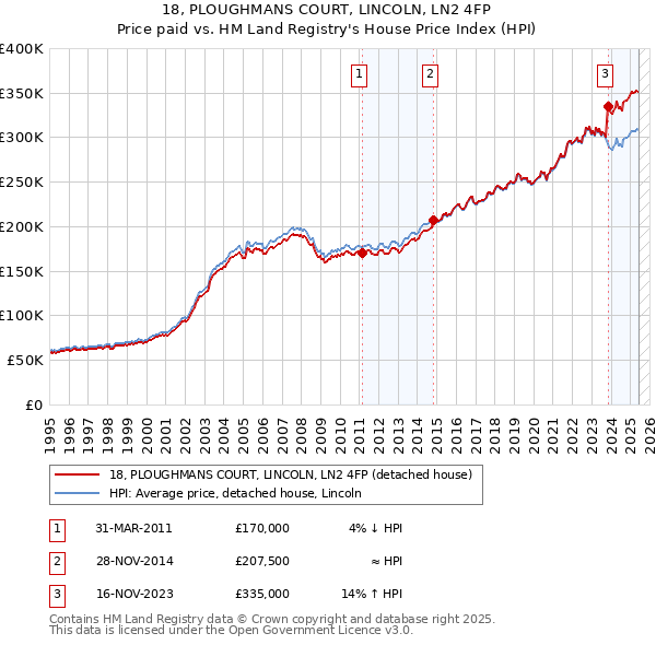 18, PLOUGHMANS COURT, LINCOLN, LN2 4FP: Price paid vs HM Land Registry's House Price Index