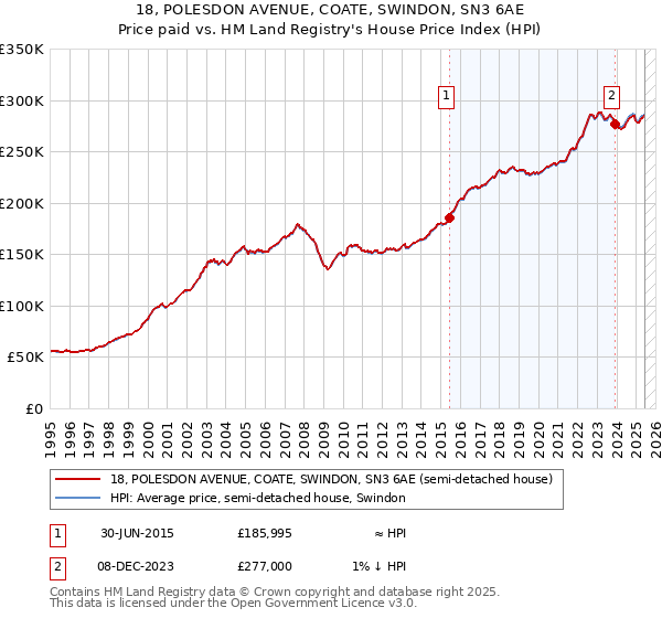 18, POLESDON AVENUE, COATE, SWINDON, SN3 6AE: Price paid vs HM Land Registry's House Price Index