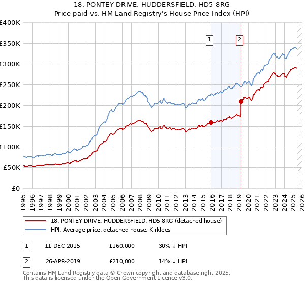18, PONTEY DRIVE, HUDDERSFIELD, HD5 8RG: Price paid vs HM Land Registry's House Price Index
