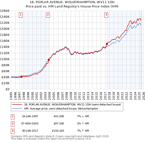 18, POPLAR AVENUE, WOLVERHAMPTON, WV11 1DH: Price paid vs HM Land Registry's House Price Index