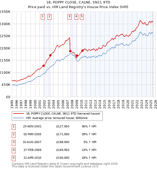 18, POPPY CLOSE, CALNE, SN11 9TD: Price paid vs HM Land Registry's House Price Index