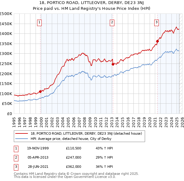 18, PORTICO ROAD, LITTLEOVER, DERBY, DE23 3NJ: Price paid vs HM Land Registry's House Price Index