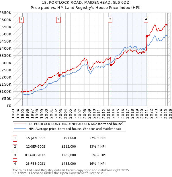 18, PORTLOCK ROAD, MAIDENHEAD, SL6 6DZ: Price paid vs HM Land Registry's House Price Index