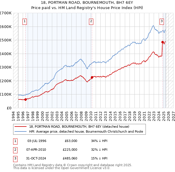 18, PORTMAN ROAD, BOURNEMOUTH, BH7 6EY: Price paid vs HM Land Registry's House Price Index