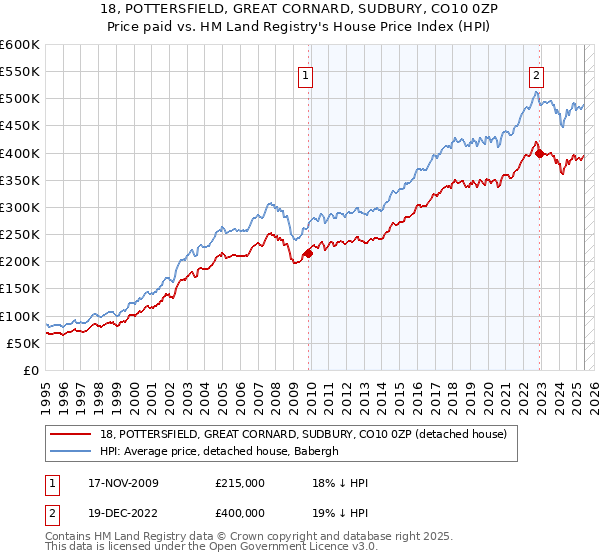 18, POTTERSFIELD, GREAT CORNARD, SUDBURY, CO10 0ZP: Price paid vs HM Land Registry's House Price Index