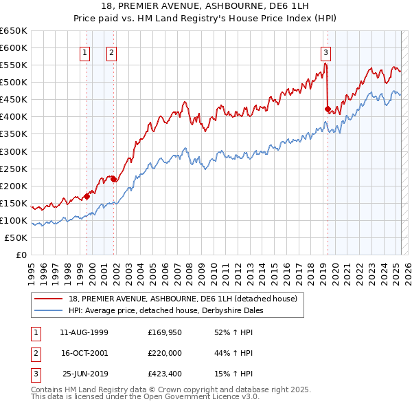 18, PREMIER AVENUE, ASHBOURNE, DE6 1LH: Price paid vs HM Land Registry's House Price Index