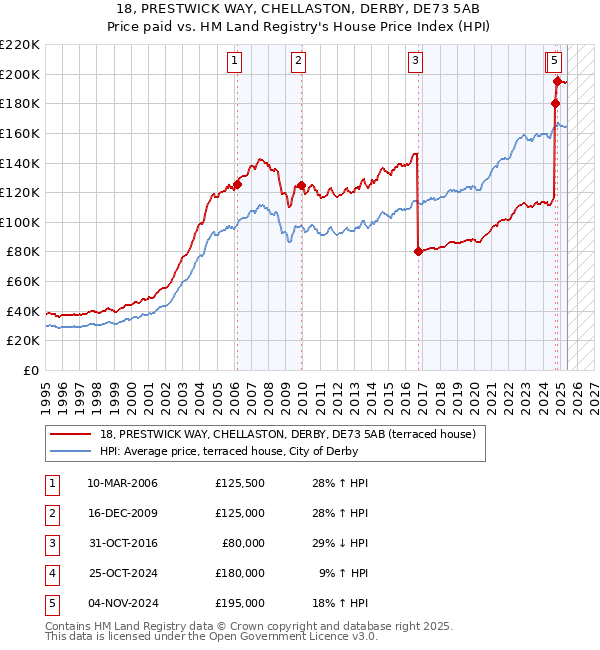 18, PRESTWICK WAY, CHELLASTON, DERBY, DE73 5AB: Price paid vs HM Land Registry's House Price Index