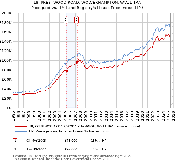 18, PRESTWOOD ROAD, WOLVERHAMPTON, WV11 1RA: Price paid vs HM Land Registry's House Price Index