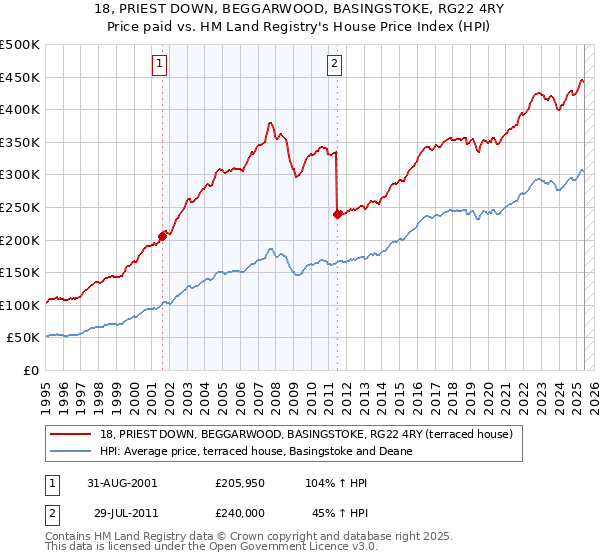 18, PRIEST DOWN, BEGGARWOOD, BASINGSTOKE, RG22 4RY: Price paid vs HM Land Registry's House Price Index