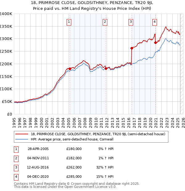 18, PRIMROSE CLOSE, GOLDSITHNEY, PENZANCE, TR20 9JL: Price paid vs HM Land Registry's House Price Index