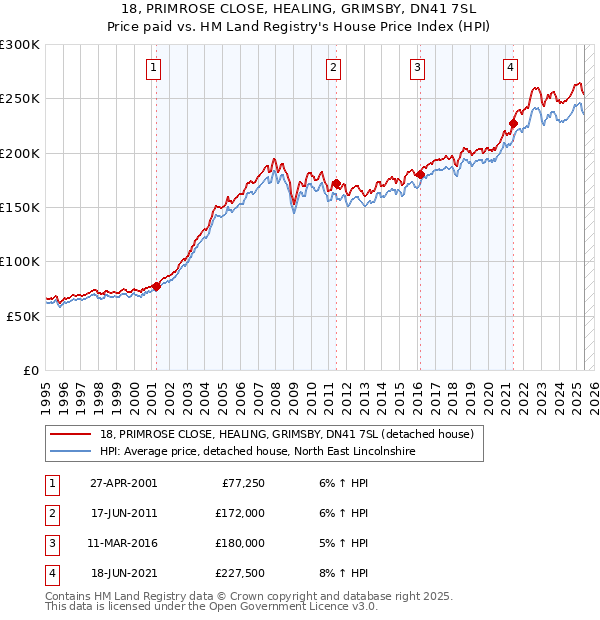18, PRIMROSE CLOSE, HEALING, GRIMSBY, DN41 7SL: Price paid vs HM Land Registry's House Price Index