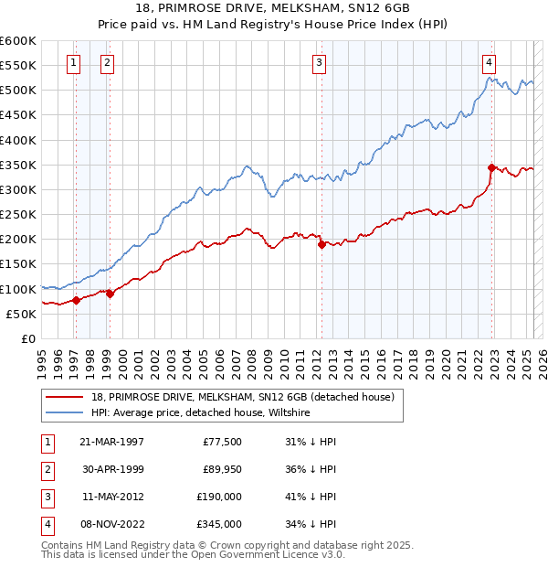 18, PRIMROSE DRIVE, MELKSHAM, SN12 6GB: Price paid vs HM Land Registry's House Price Index