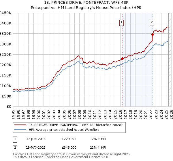 18, PRINCES DRIVE, PONTEFRACT, WF8 4SP: Price paid vs HM Land Registry's House Price Index