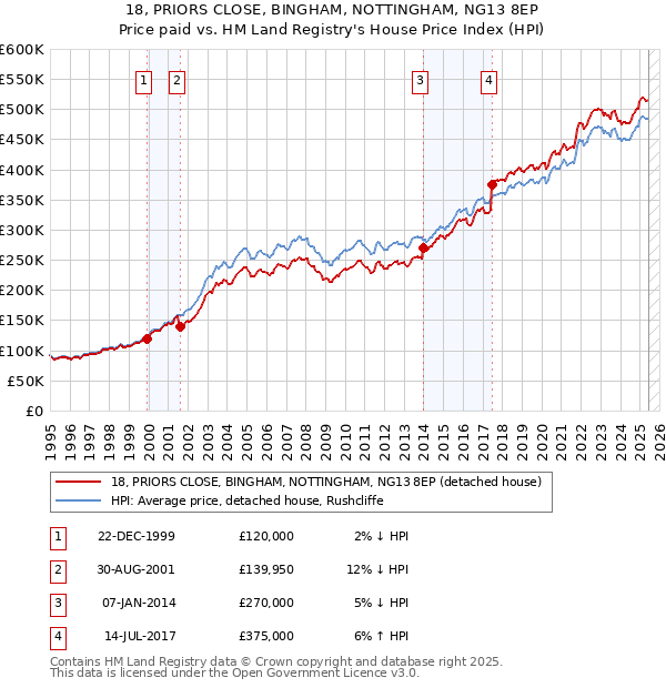 18, PRIORS CLOSE, BINGHAM, NOTTINGHAM, NG13 8EP: Price paid vs HM Land Registry's House Price Index