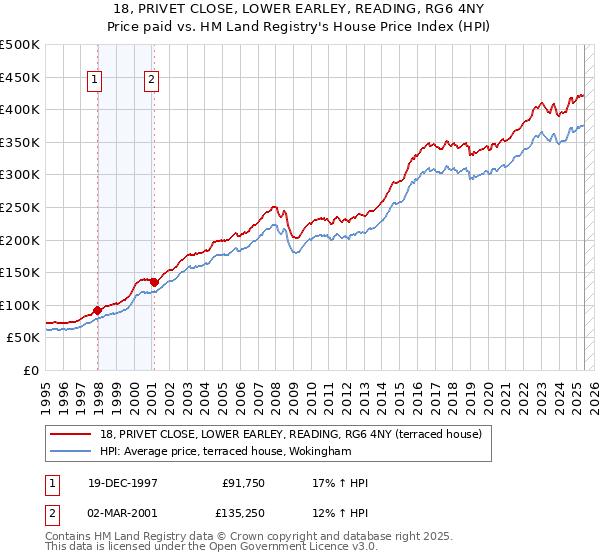 18, PRIVET CLOSE, LOWER EARLEY, READING, RG6 4NY: Price paid vs HM Land Registry's House Price Index