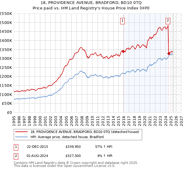 18, PROVIDENCE AVENUE, BRADFORD, BD10 0TQ: Price paid vs HM Land Registry's House Price Index
