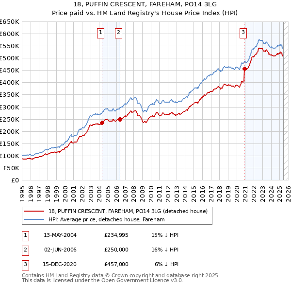 18, PUFFIN CRESCENT, FAREHAM, PO14 3LG: Price paid vs HM Land Registry's House Price Index