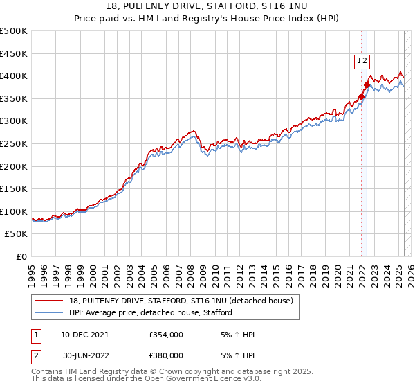 18, PULTENEY DRIVE, STAFFORD, ST16 1NU: Price paid vs HM Land Registry's House Price Index
