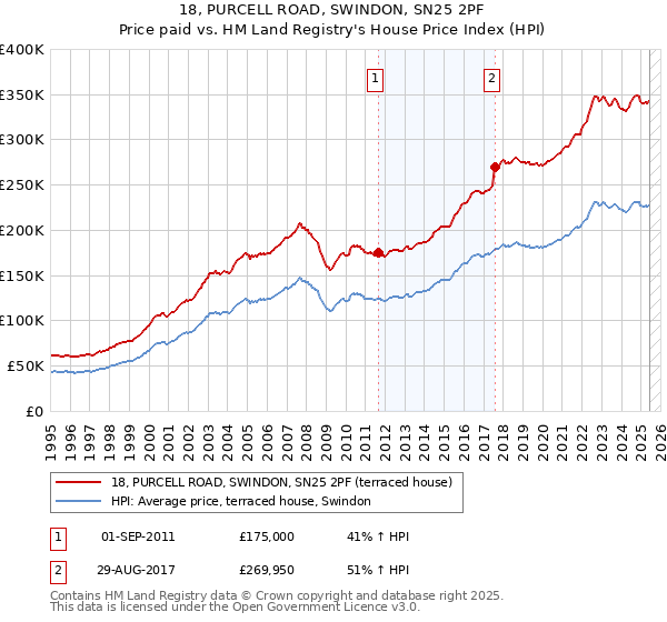 18, PURCELL ROAD, SWINDON, SN25 2PF: Price paid vs HM Land Registry's House Price Index